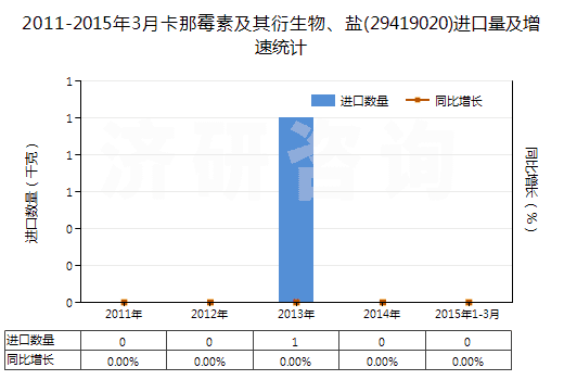 2011-2015年3月卡那霉素及其衍生物、鹽(29419020)進(jìn)口量及增速統(tǒng)計(jì)